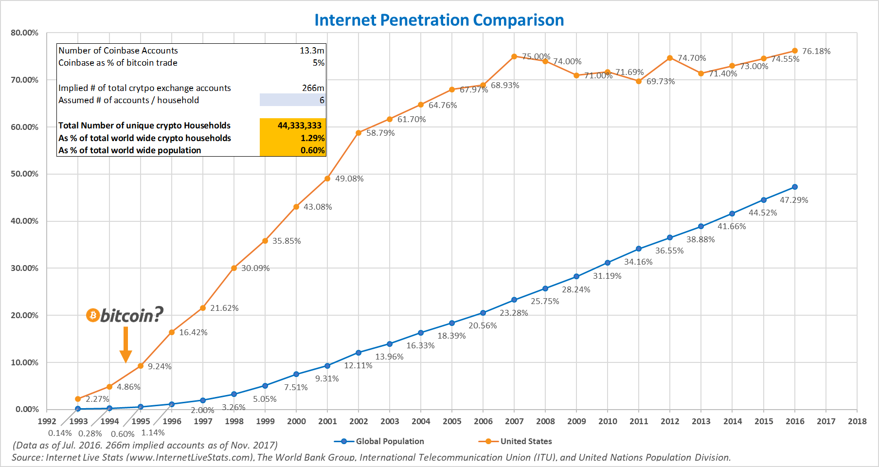 Internet Penetration Comparison (chart)